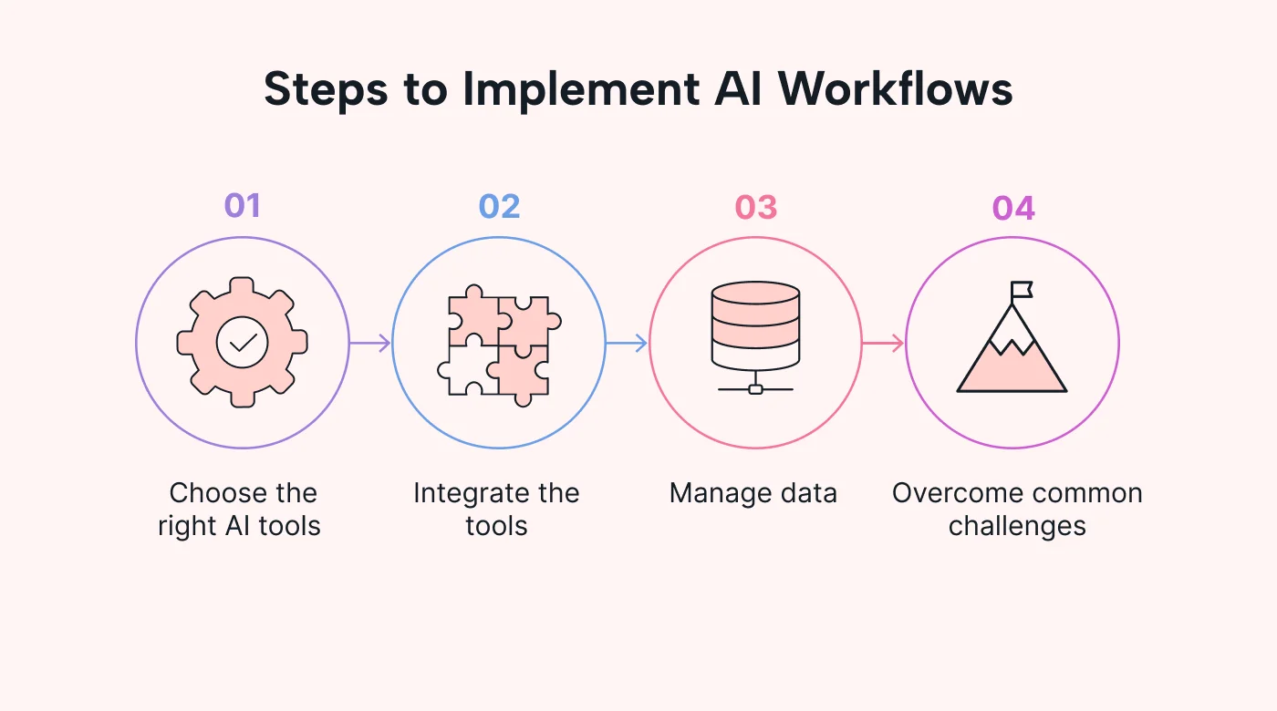 AI workflow steps: choose tools, integrate, manage data, overcome challenges.