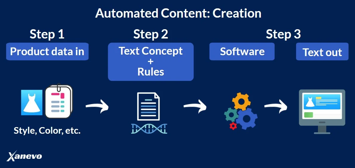 Automated content creation process with steps and icons.