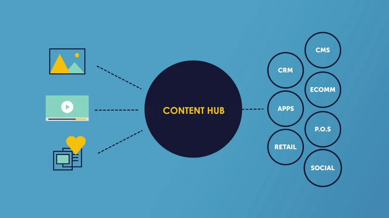 Diagram of a content hub with connections to CRM, apps, and social media.